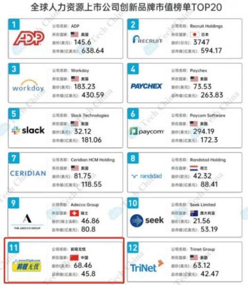 前程無憂持續(xù)領(lǐng)跑人力資源行業(yè)，構(gòu)建人力資源服務(wù)生態(tài)圈